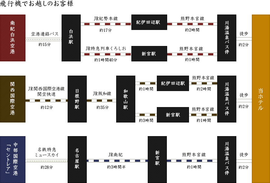 飛行機でのアクセス図